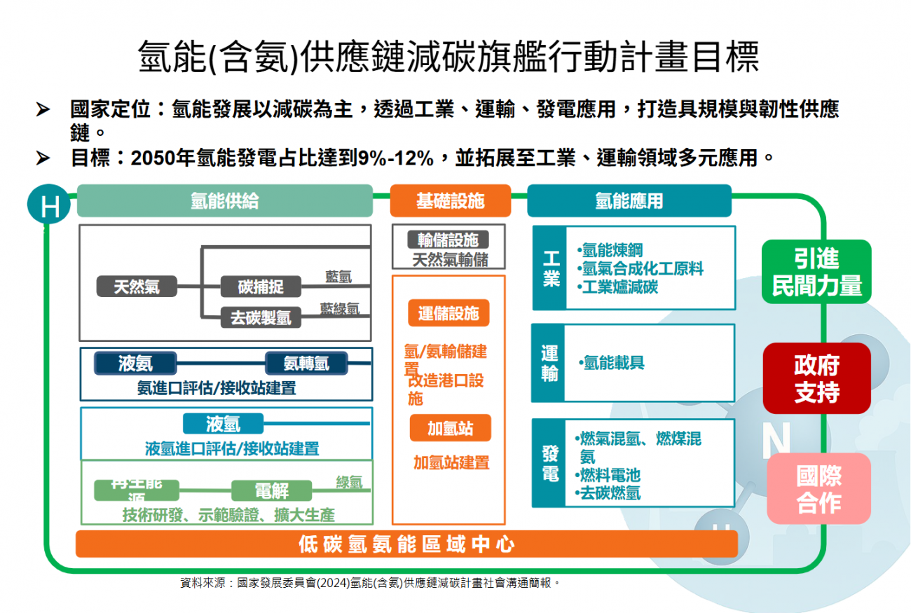 氨/氫能發電現況與發展