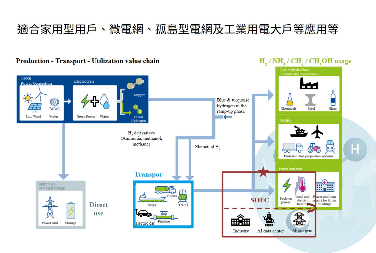 氨/氫能發電應用場景